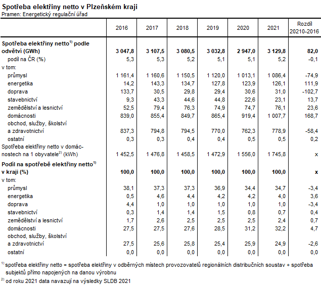 Tabulka: Spoteba elektiny netto v Plzeskm kraji
