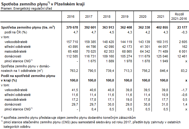 Tabulka: Spoteba zemnho plynu*) v Plzeskm kraji