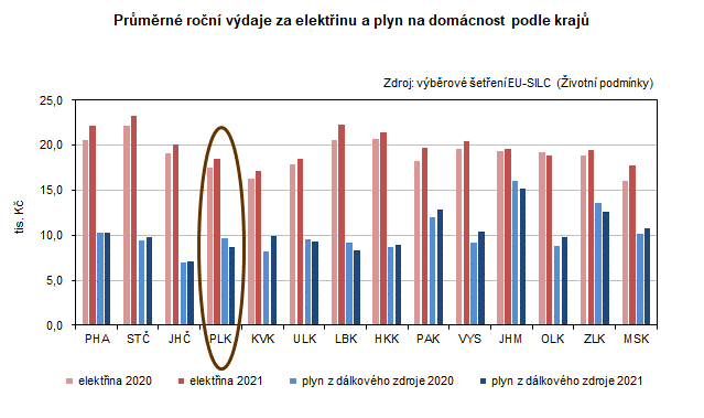 Graf: Prmrn ron vdaje za elektinu a plyn na domcnost podle kraj