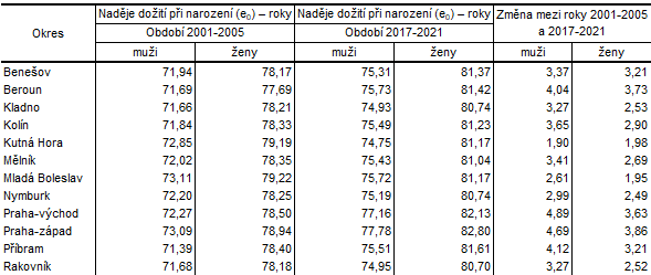 Tab. 1: Nadje doit pi narozen podle pohlav v okresech Stedoeskho kraje