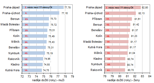 Graf 1: Nadje doit pi narozen podle pohlav v okresech Stedoeskho kraje v letech 20172021