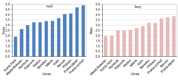 Graf 2: Zmna nadje doit pi narozen podle pohlav v okresech Stedoeskho kraje mezi roky 20012005 a 20172021