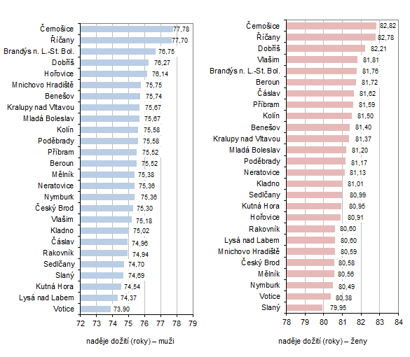 Graf 3: Nadje doit pi narozen podle pohlav ve sprvnch obvodech ORP v letech 20172021