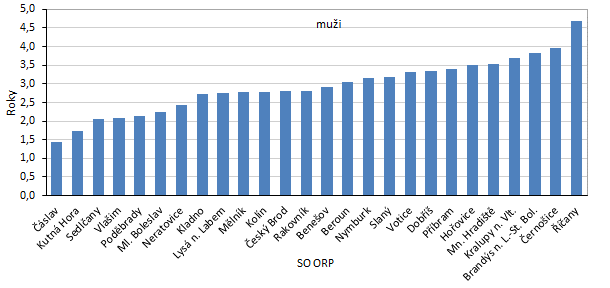 Graf 4: Zmna nadje doit pi narozen podle pohlav ve sprvnch obvodech ORP Stedoeskho kraje mezi roky 20032007 a 20172021