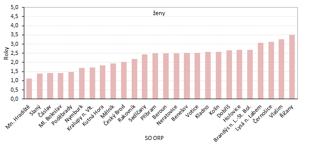 Graf 4: Zmna nadje doit pi narozen podle pohlav ve sprvnch obvodech ORP Stedoeskho kraje mezi roky 20032007 a 20172021