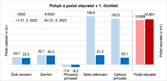 Graf, Pohyb a poet obyvatel, 1. tvrtlet