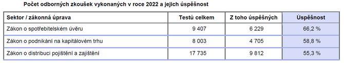 Zprva o vkonu dohledu nad finannm trhem 2022 Jak NB hodnot distributory 1