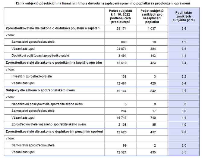 Zprva o vkonu dohledu nad finannm trhem 2022 Jak NB hodnot distributory 2
