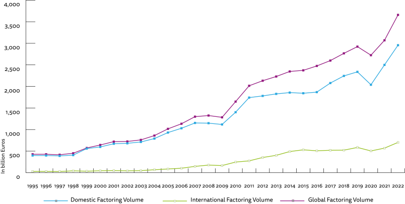 Globln vvoj objemu faktoringu FCI,PR lnek