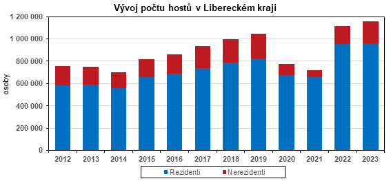 Graf: Vvoj potu host v Libereckm kraji