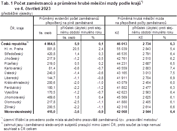 Tab. 1 Poet zamstnanc a prmrn hrub msn mzdy podle kraj ve 4. tvrtlet 2023