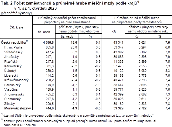 Tab. 2 Poet zamstnanc a prmrn hrub msn mzdy podle kraj v 1. a 4. tvrtlet 2023