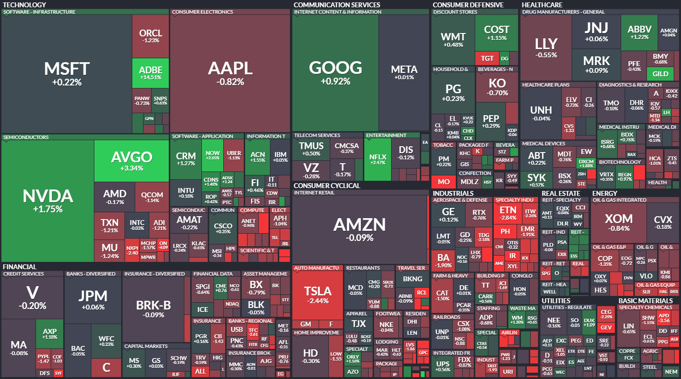 S&P 500 - 14. ervna 2024, zdroj: Finviz