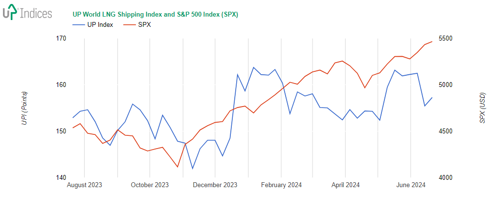 Tden 26-2024: Graf UP World LNG Shipping Index s S&P 500