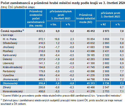 Tabulka: Poet zamstnanc a prmrn hrub msn mzdy podle kraj ve 3. tvrtlet 2024