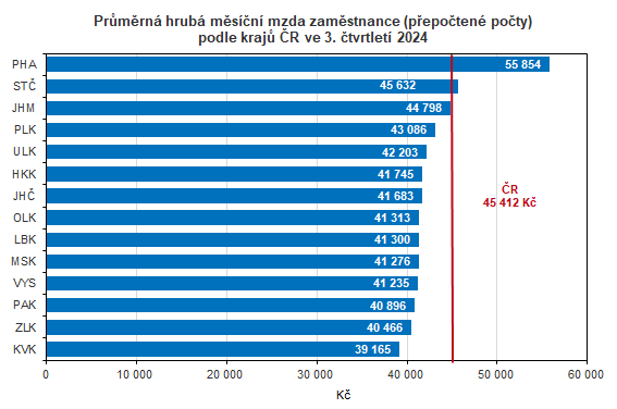 Graf: Prmrn hrub msn mzda zamstnance (pepoten poty)  podle kraj R ve 3. tvrtlet 2024