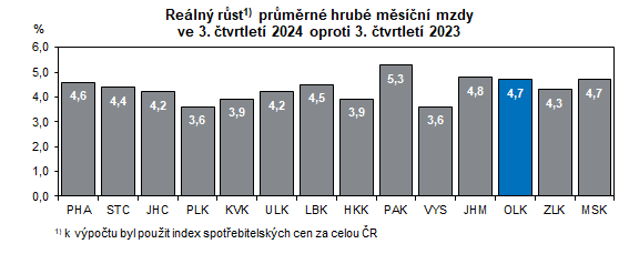 Graf: Reln rst prmrn hrub msn mzdy ve 3. tvrtlet 2024 oproti 3. tvrtlet 2023