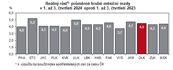 Graf: Reln rst prmrn hrub msn mzdy v 1. a 3. tvrtlet 2024 oproti 1. a 3. tvrtlet 2023