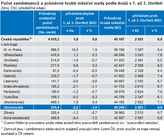 Tabulka: Poet zamstnanc a prmrn hrub msn mzdy podle kraj v 1. a 3. tvrtlet 2024