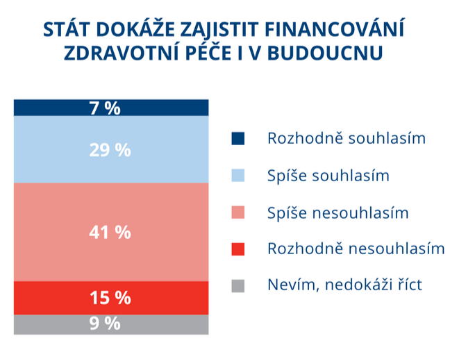 ei maj strach, e stt neufinancuje zdravotnictv. Za kvalitu si rdi zaplat 1