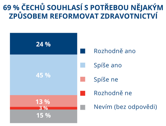 ei maj strach, e stt neufinancuje zdravotnictv. Za kvalitu si rdi zaplat 2