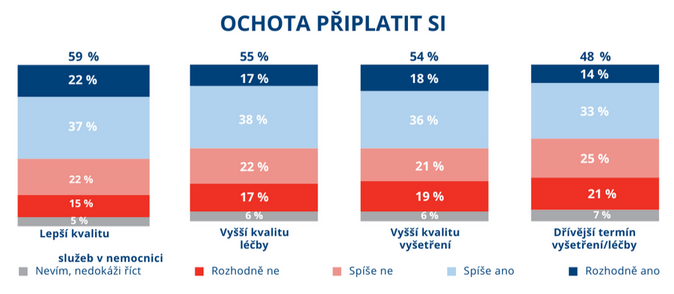 ei maj strach, e stt neufinancuje zdravotnictv. Za kvalitu si rdi zaplat 3