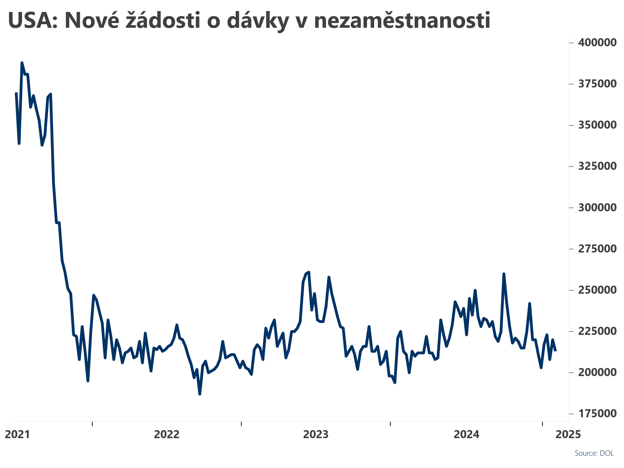 USA: Počet žádostí o dávky v nezaměstnanosti klesl, trhy očekávaly menší pokles