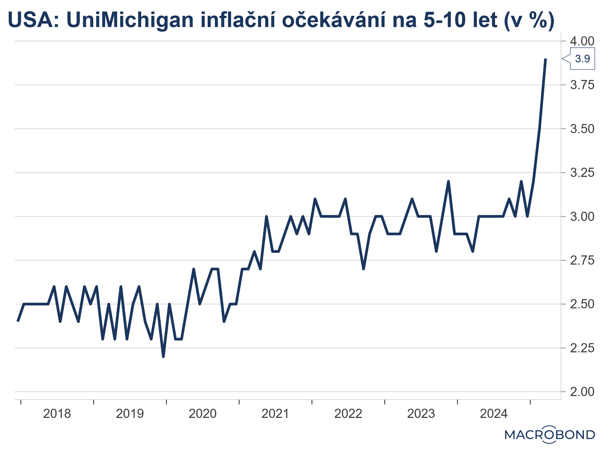 Inflační očekávání na 5-10 let podle UniMichigan stoupla