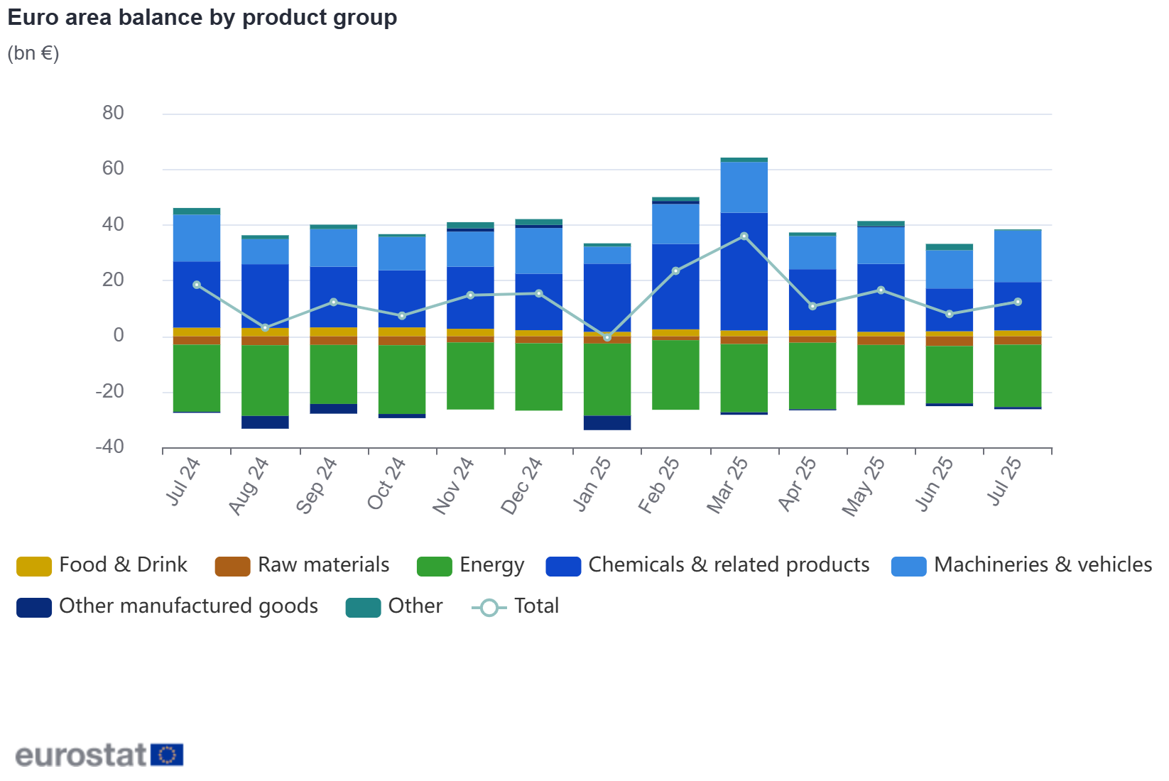 Euro area balance by product group