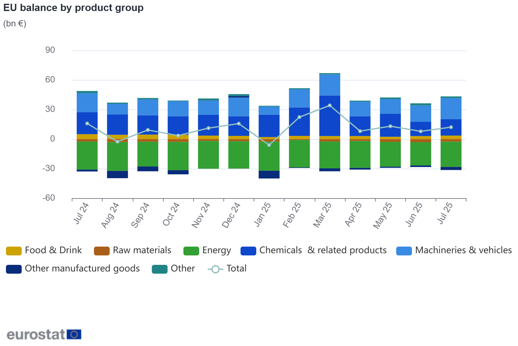 EU balance by product group