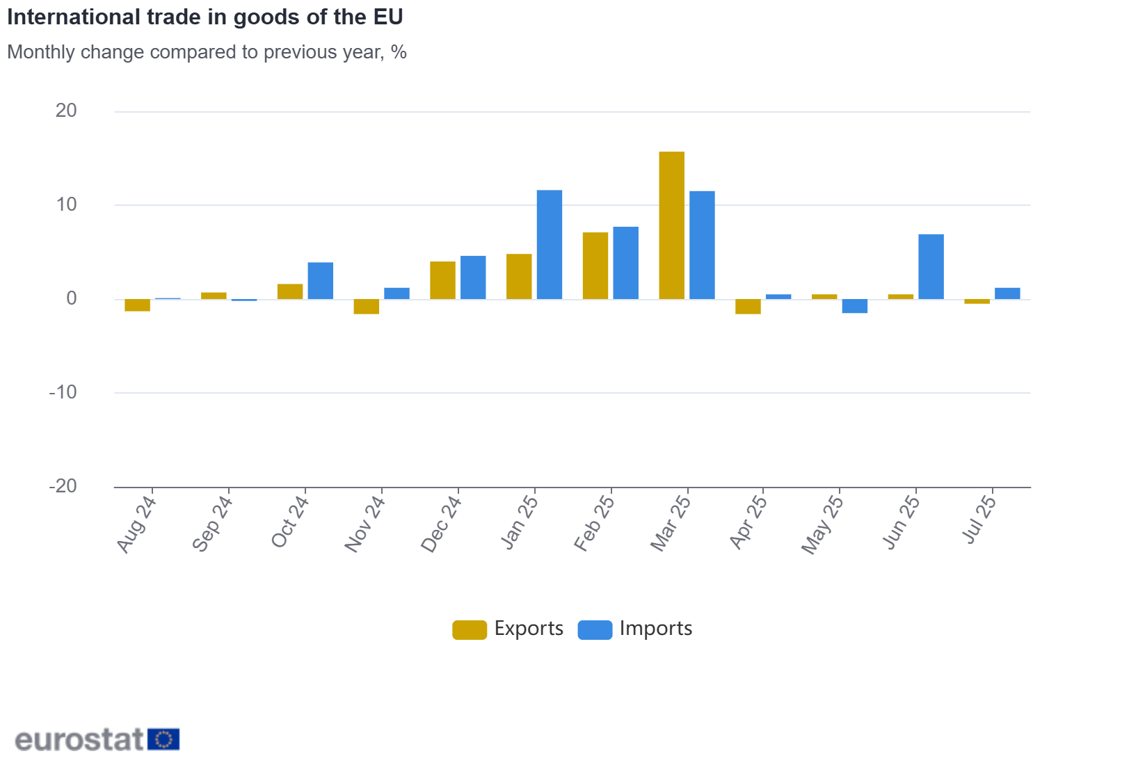 International trade in goods of the EU 
