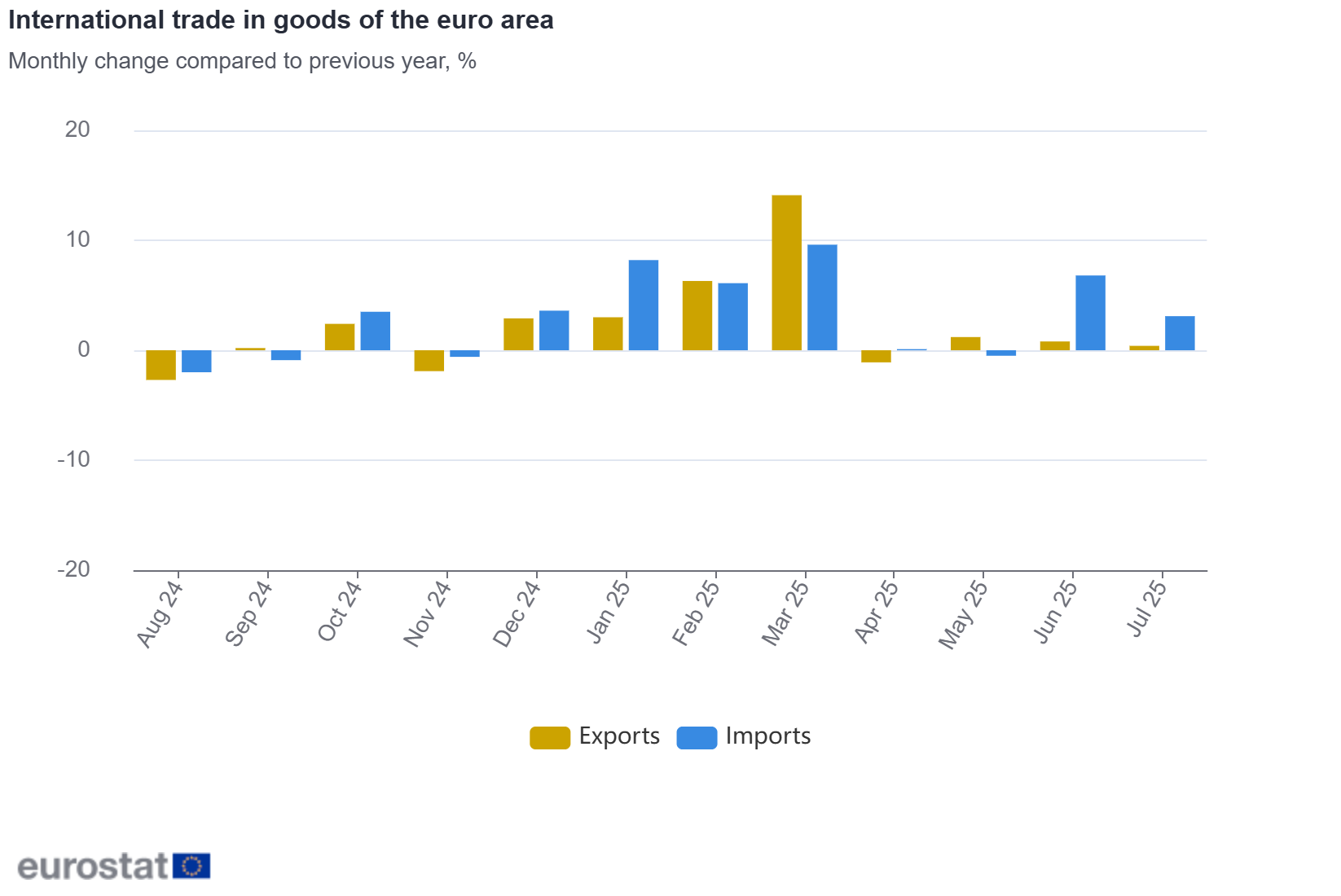 International trade in goods of the euro area