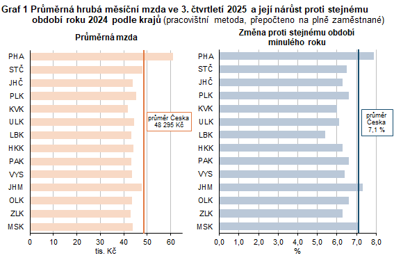 Graf 1 Pr�m�rn� hrub� m�s��n� mzda ve 3. �tvrtlet� 2025 a jej� n�r�st proti stejn�mu obdob� roku 2024 podle kraj� (pracovi�tn� metoda, p�epo�teno na pln� zam�stnan�)