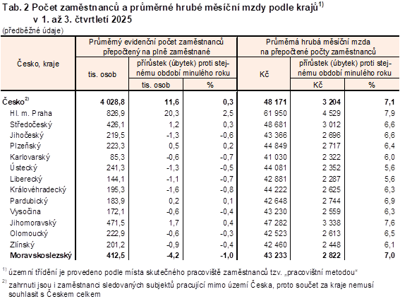 Tab. 2 Po�et zam�stnanc� a pr�m�rn� hrub� m�s��n� mzdy podle kraj� v 1. a� 3. �tvrtlet� 2025
