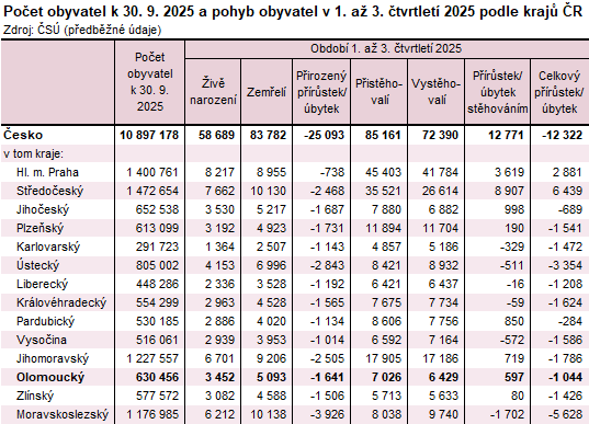 Tabulka: Po�et obyvatel k 30. 9. 2025 a pohyb obyvatel v 1. a� 3. �tvrtlet� 2025 podle kraj� �R