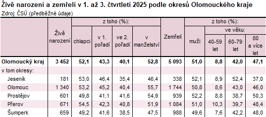 Tabulka: �iv� narozen� a zem�el� v 1. a� 3. �tvrtlet� 2025 podle okres� Olomouck�ho kraje