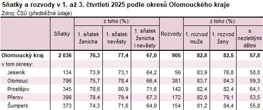 Tabulka: S�atky a rozvody v 1. a� 3. �tvrtlet� 2025 podle okres� Olomouck�ho kraje 