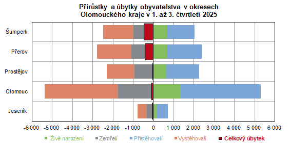 Graf: P��r�stky a �bytky obyvatelstva v okresech  Olomouck�ho kraje v 1. a� 3. �tvrtlet� 2025