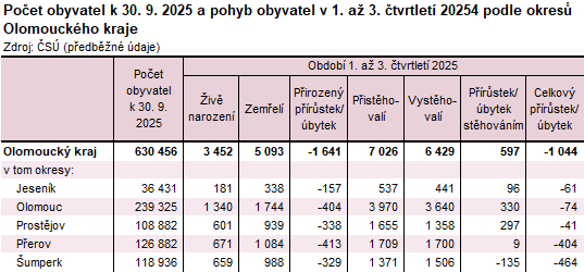 Tabulka: PPočet obyvatel k 30. 9. 2025 a pohyb obyvatel v 1. až 3. čtvrtletí 20254 podle okresů Olomouckého kraje