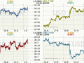 Koruna, Euro, dolar