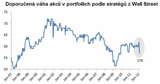 Kolik akci by stratgov dreli v portfolich?