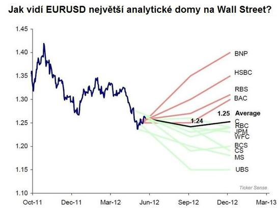 EURUSD - predikce do konce roku 2012