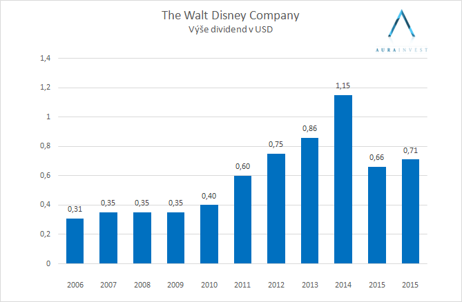 2015_12_04_disney_dividenda