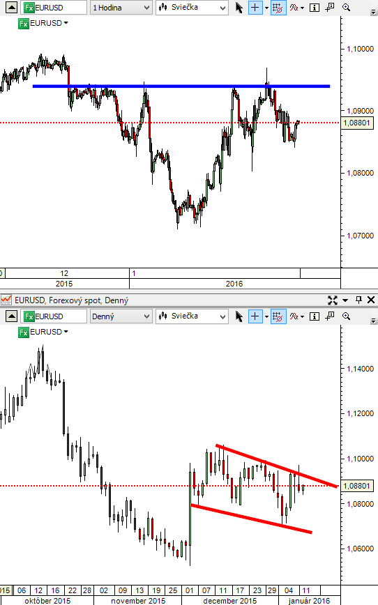 EURUSD 6:36:13 12.01.2016