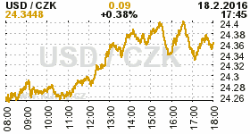 Online graf kurzu USD/EUR