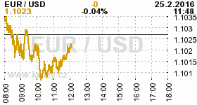 Online graf kurzu USD/EUR