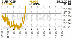 Online graf kurzu CZK / EUR