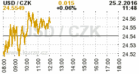 Online graf kurzu CZK / USD