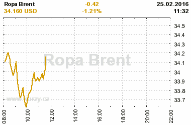 Online graf vvoje ceny komodity Ropa Brent