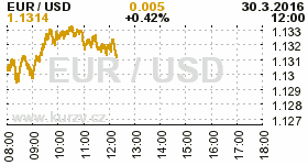 Online graf kurzu USD/EUR